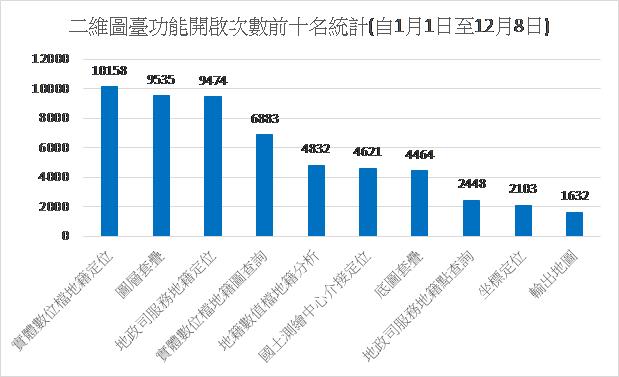 圖1 二維圖臺功能開啟次數前十名示意圖